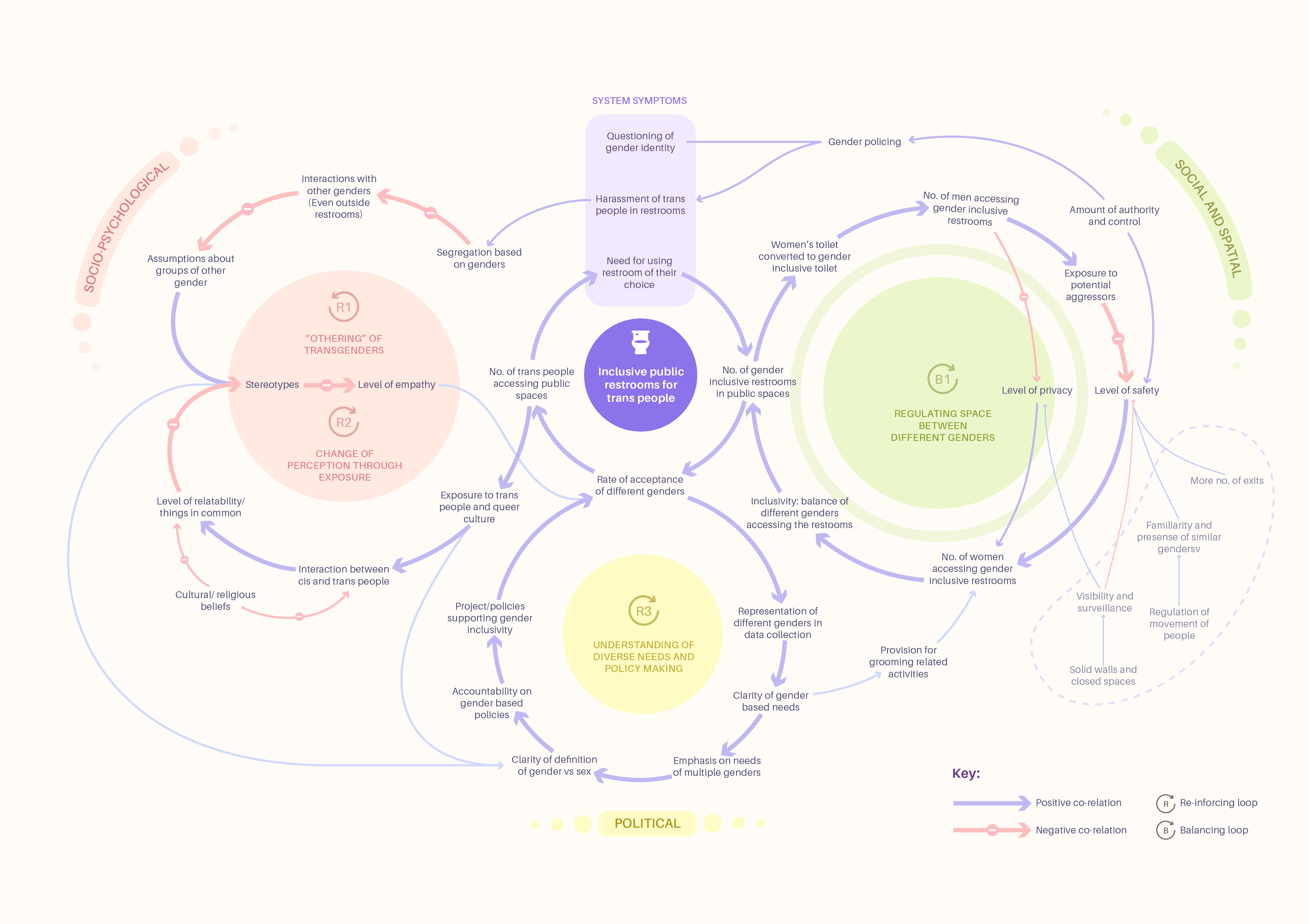 A systems map of the different causal loops around gender inclusiveness in public restrooms.